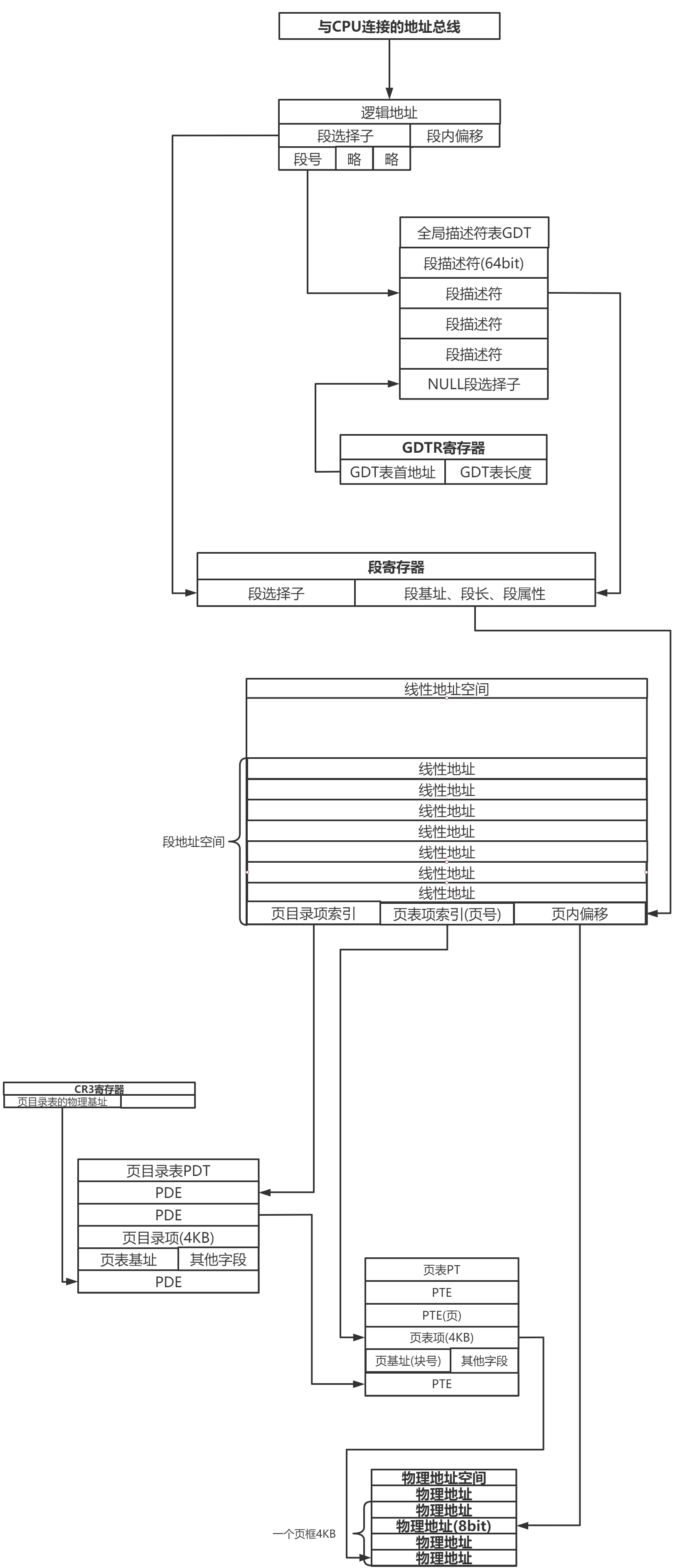 操作系统原理之地址转换