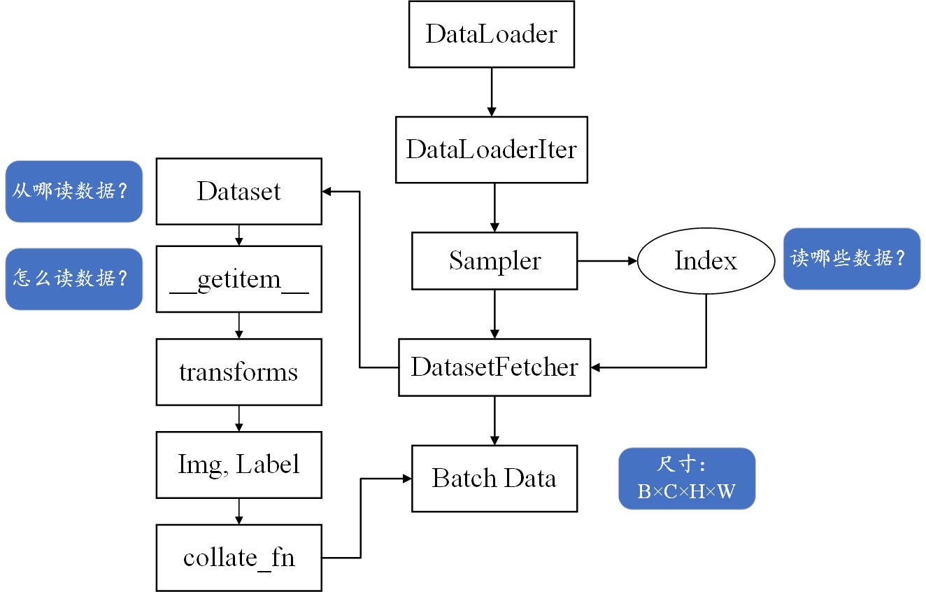 PyTorch框架学习八——PyTorch数据读取机制（简述）