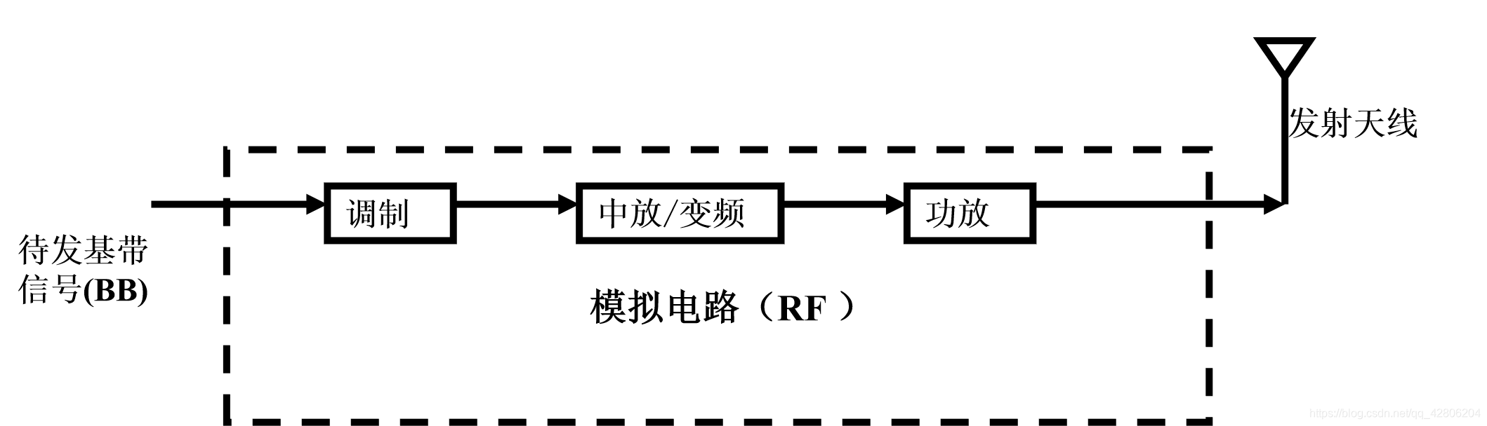 发信机基本结构