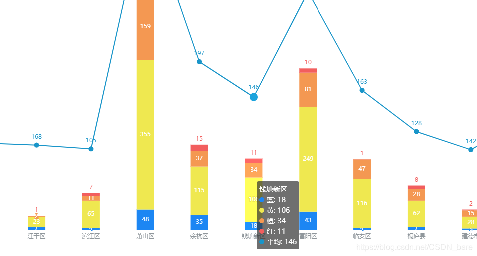 echarts 关于柱状图鼠标滑过背景时柱子消失问题