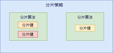 分片算法和分片策略的关系