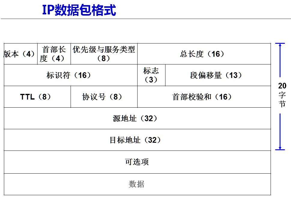 Linux system network management combat 3 - Programmer Sought