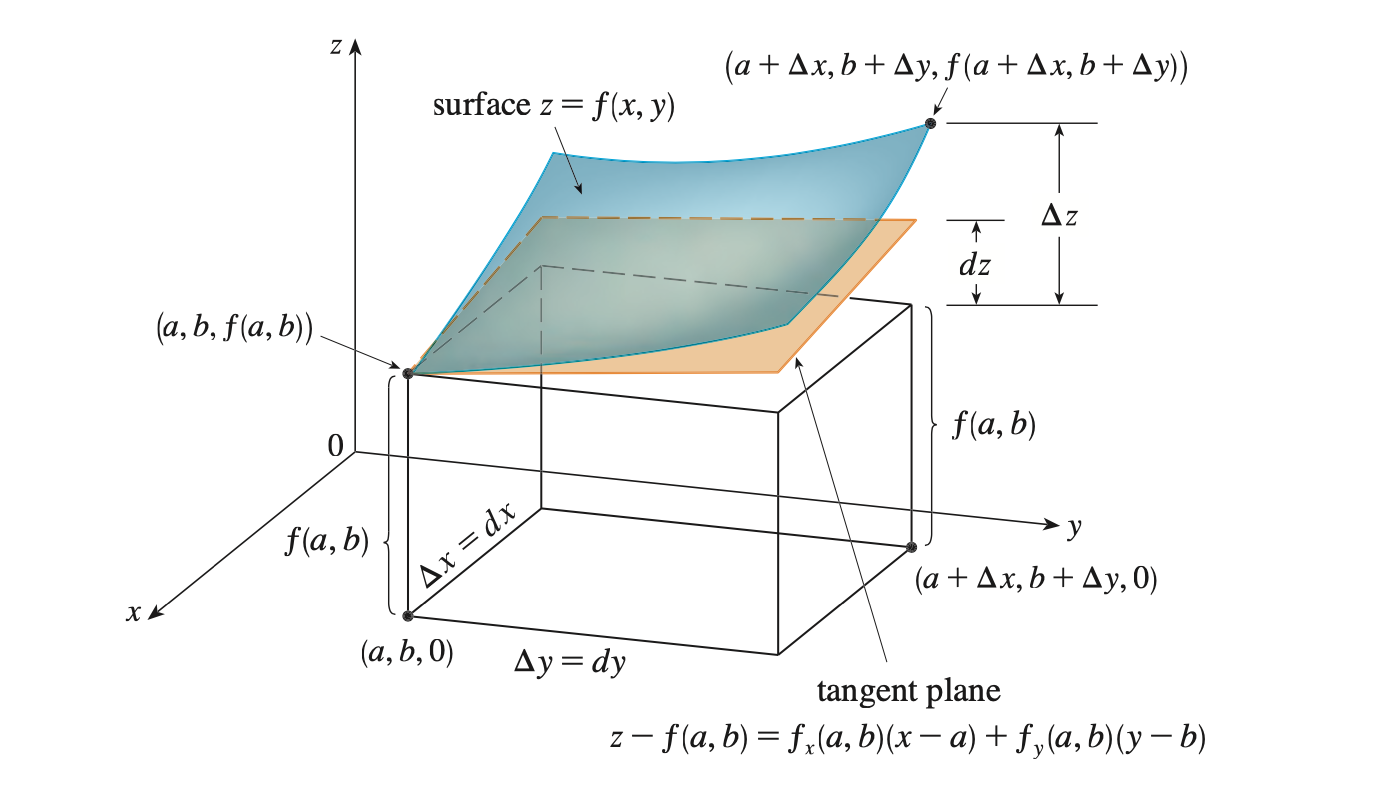 微积分：如何理解多元函数可微和全微分？