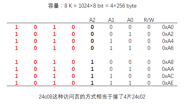 IIC总线协议讲解