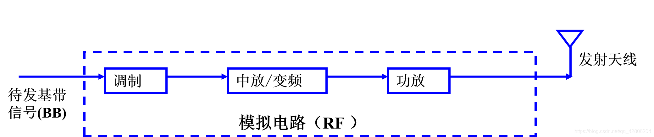 无线发信系统基本结构