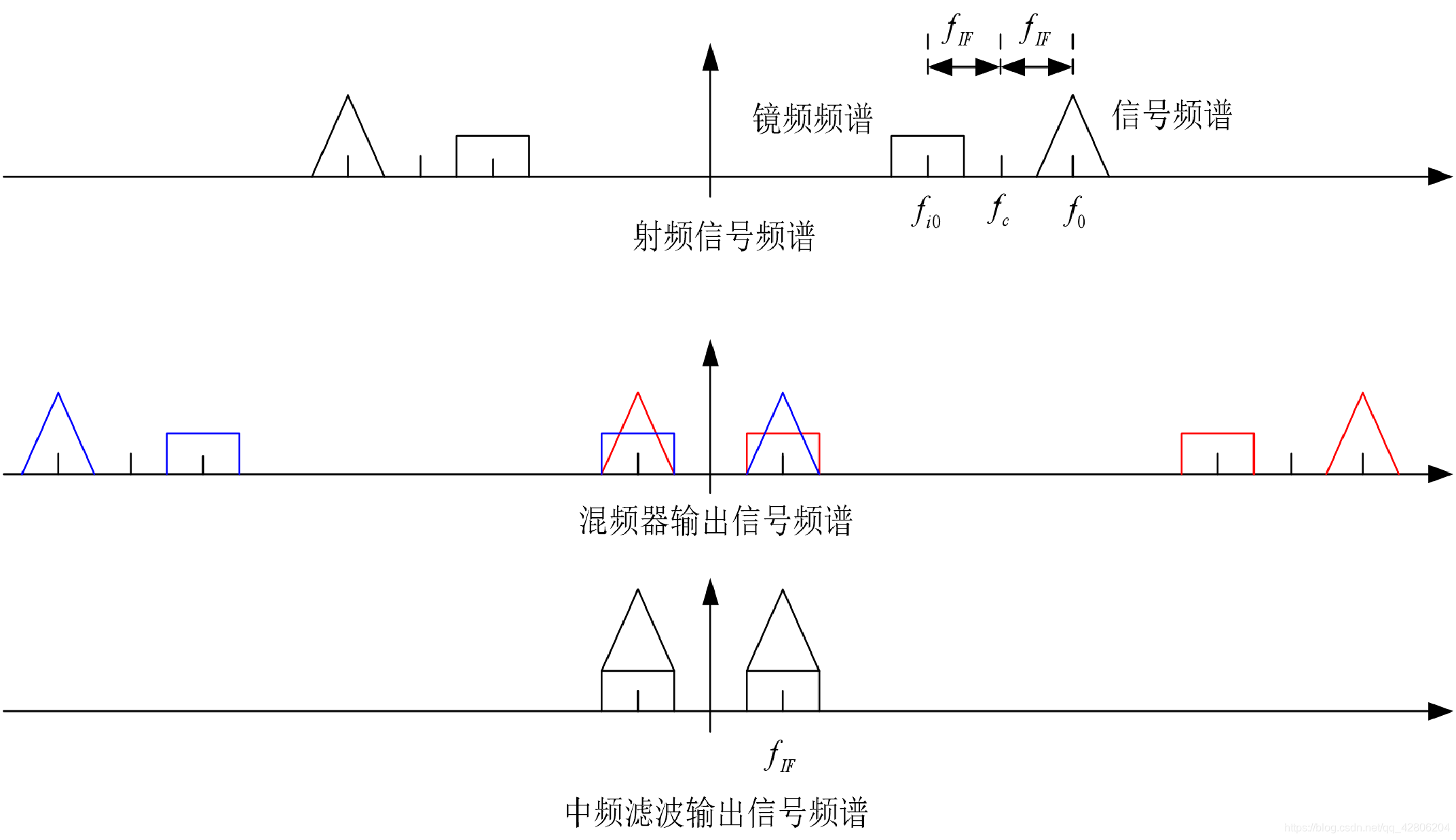 镜像频率干扰