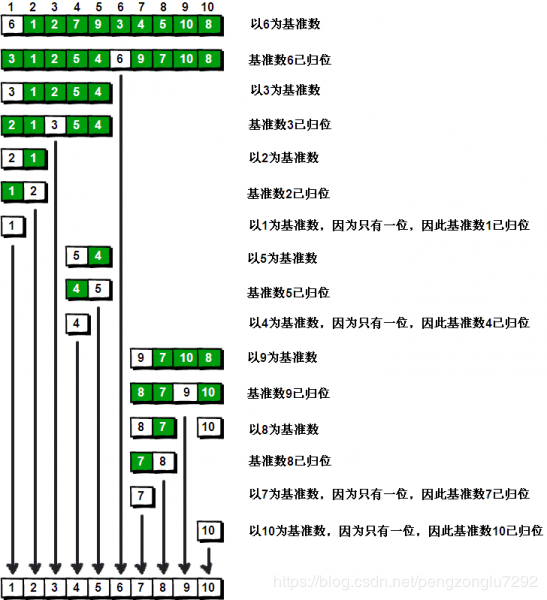 准点的数全部放到基准点的右边。这样在每次交换的时候就不会像冒泡排序一样每次只能在相邻的数之