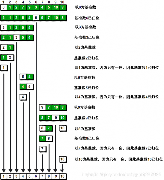 准点的数全部放到基准点的右边。这样在每次交换的时候就不会像冒泡排序一样每次只能在相邻的数之
