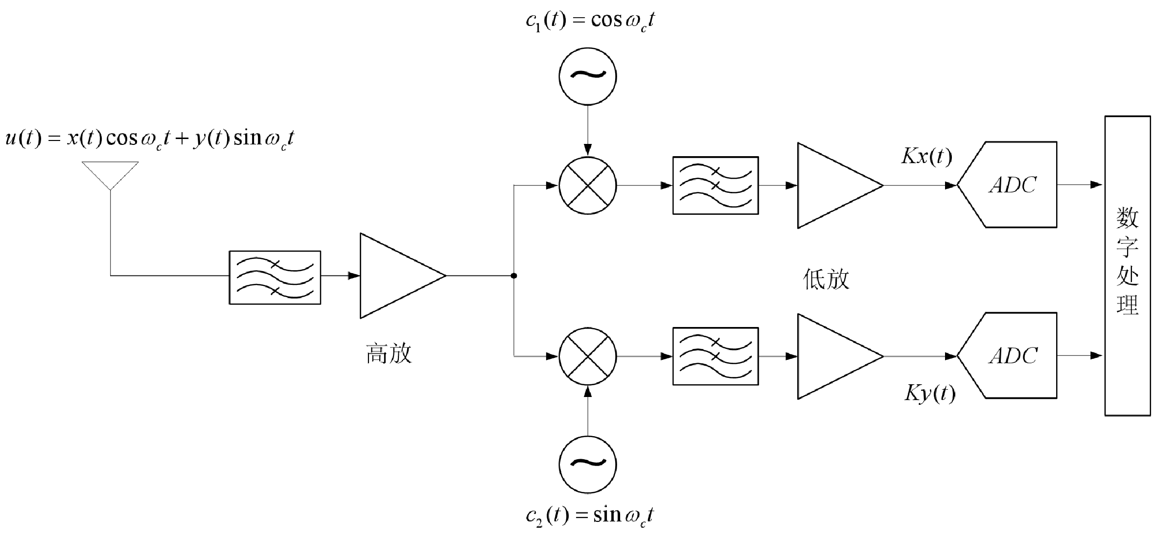 数字零中频接收机