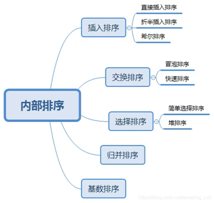 内部排序