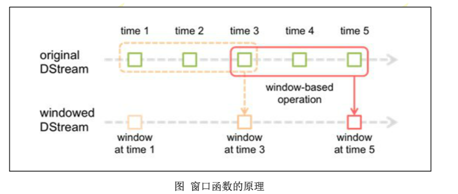 大数据常见面试题之Spark Streaming