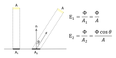 Lambert Cosine Law