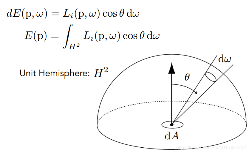 Radiance与Irradiance