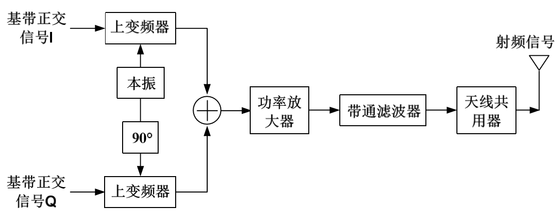 图 1.16  直接变换正交调制发射机 