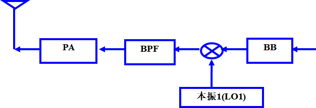 直接调制发射机