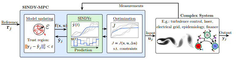 Fig.1 SINDY-MPCṹ