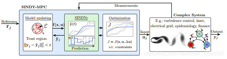 Fig.1 SINDY-MPC结构