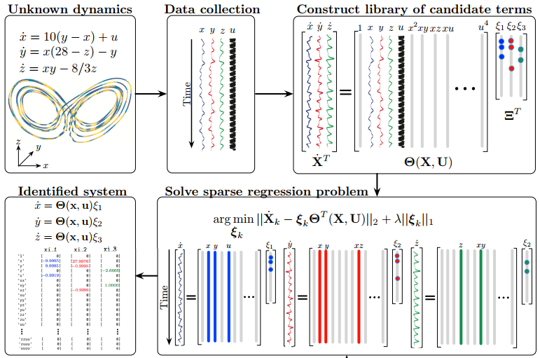 Fig.2 SINDYcĽṹͼ