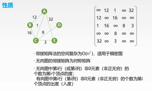 4. 性质3. 程序定义2. ·网1. 图6.2.1 邻接矩阵表示法6.