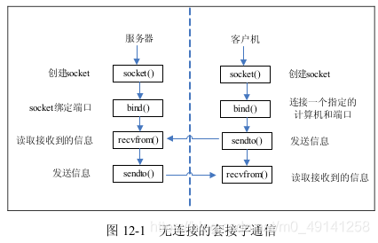 [外链图片转存失败,源站可能有防盗链机制,建议将图片保存下来直接上传(img-Q4KT2jSe-1597326413033)(D:\Onedrive\文档\01学习资料\全栈15博客笔记\python学习博客及作业\day031.socket编程之基本流程及基于TCP的套接字\UDP套接字流程.jpg)]