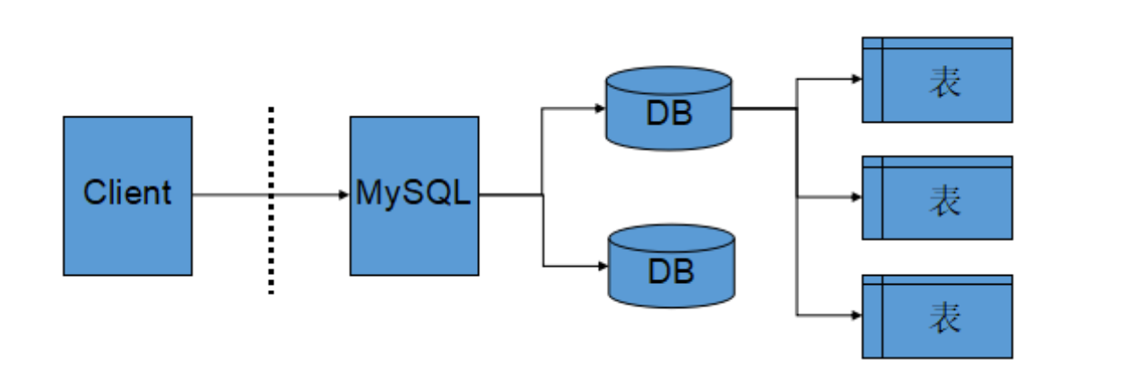 Summary of the super essence of MySQL database (notes and operation are ...