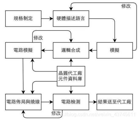 数据IC设计流程图