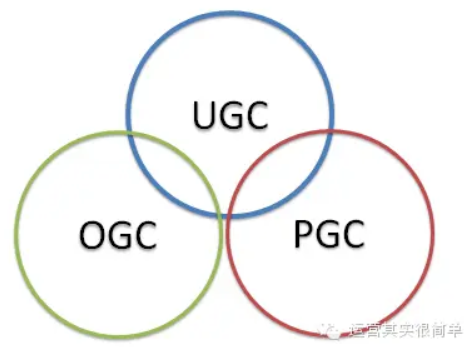 UGC、PGC、OGC比较详解