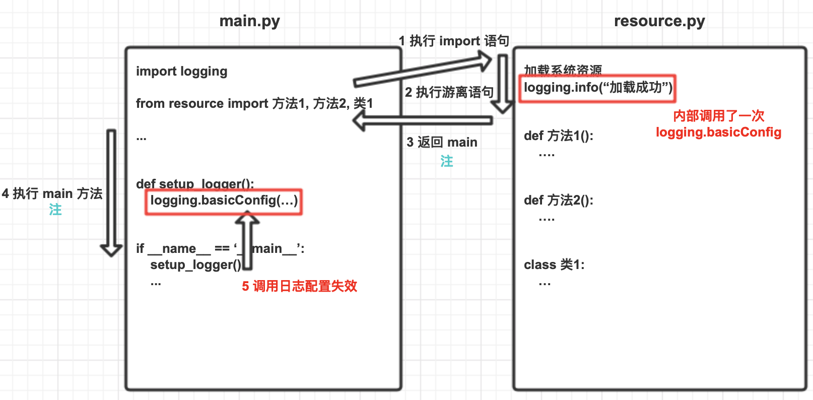 python logging 模块配置咋不起作用了？_linux python修改日志配置不生效-CSDN博客