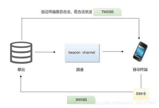 基站通信