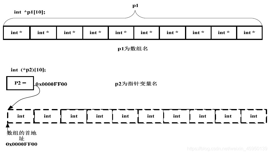 数组指针和指针数组