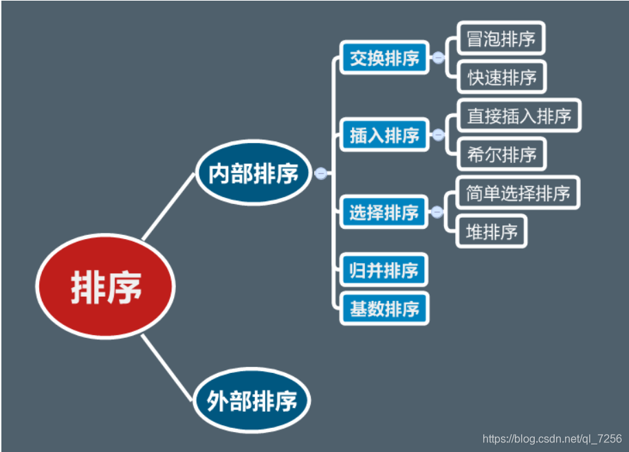 排序分类