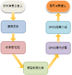 SPSS在咨询行业中的应用