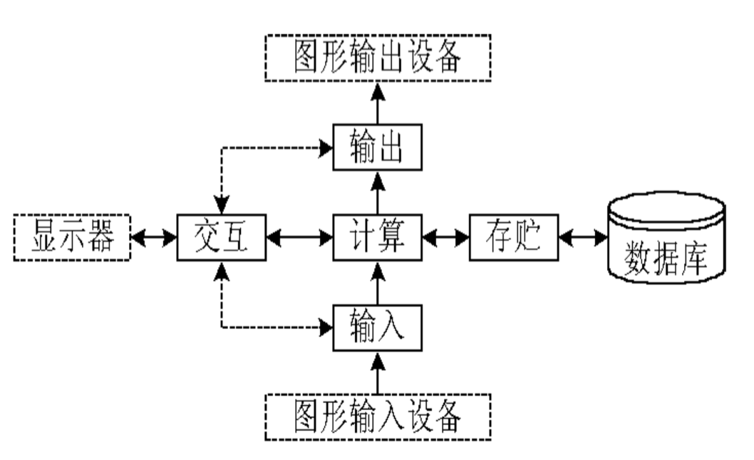 计算机图形学完整笔记(一):图形学概论_上海交大计算机图形学笔记-CSDN博客