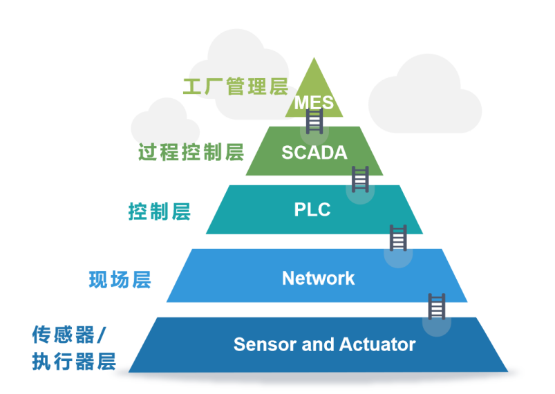 工业通讯 | IO-Link—为工业物联网提供底层数据基础