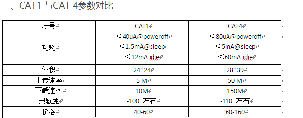 STM32工作笔记0021---4G通信模块CAT1和CAT4的区别