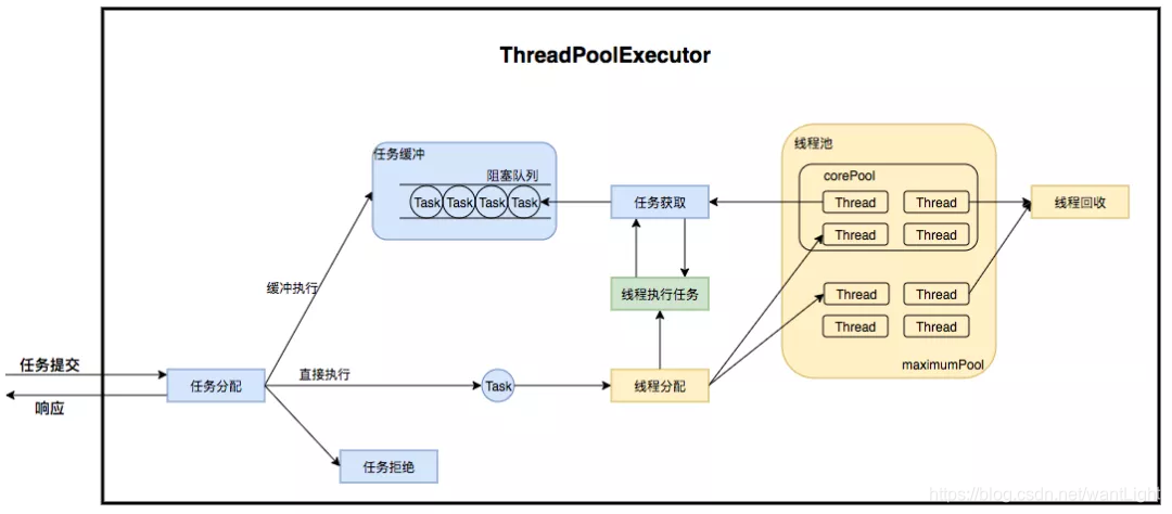 ThreadPoolExecutor运行流程