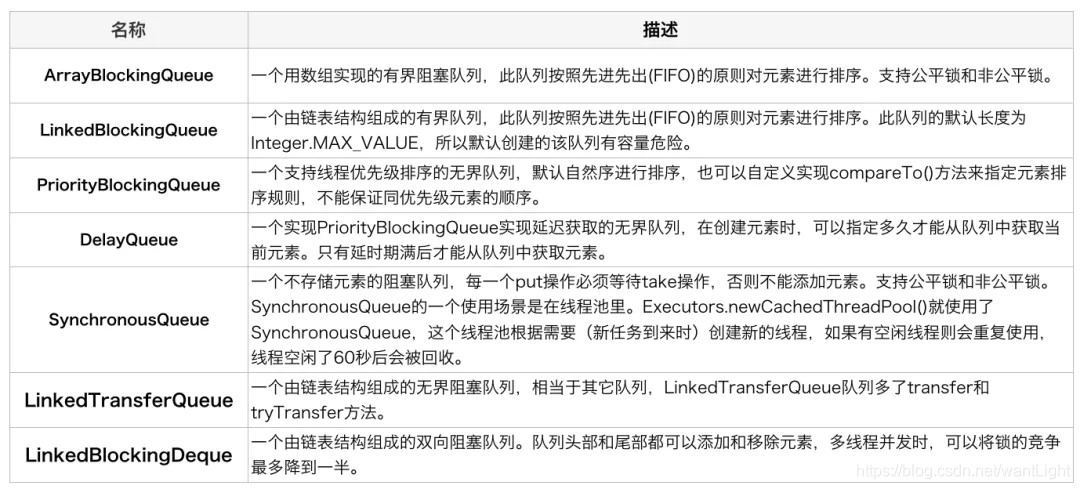 阻塞队列的成员