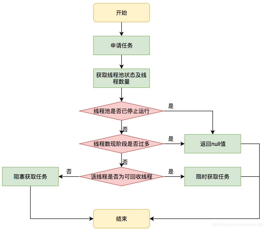 获取任务流程图