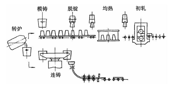 冶金中的连铸生产技术