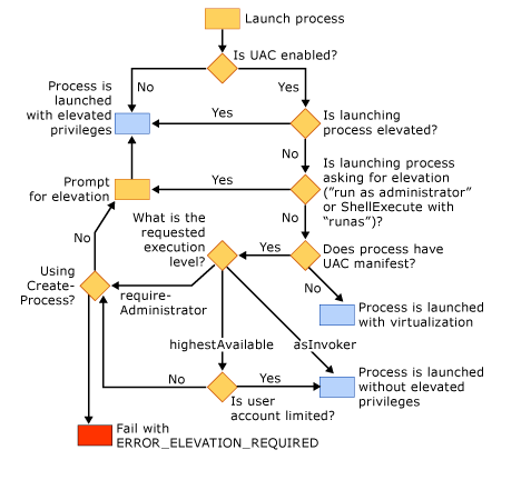 UAC 实现原理及绕过方法_uac机制-CSDN博客