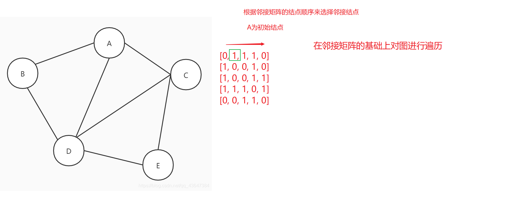 【数据结构与算法学习】图的深度优先遍历（DFS算法）-CSDN博客