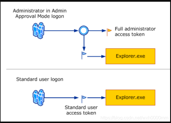 UAC 实现原理及绕过方法_uac机制-CSDN博客