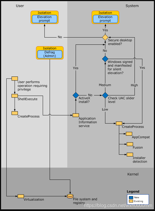UAC 实现原理及绕过方法_uac机制-CSDN博客