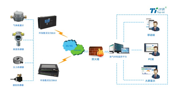 环保数采仪+智慧环保云平台_搭建