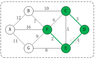 克鲁斯卡尔算法（Kruskal）详解