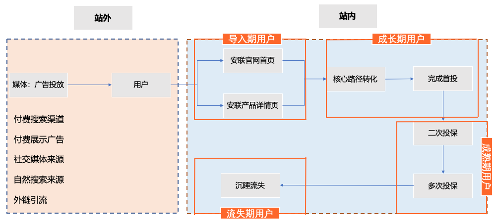保险用户全生命周期旅程