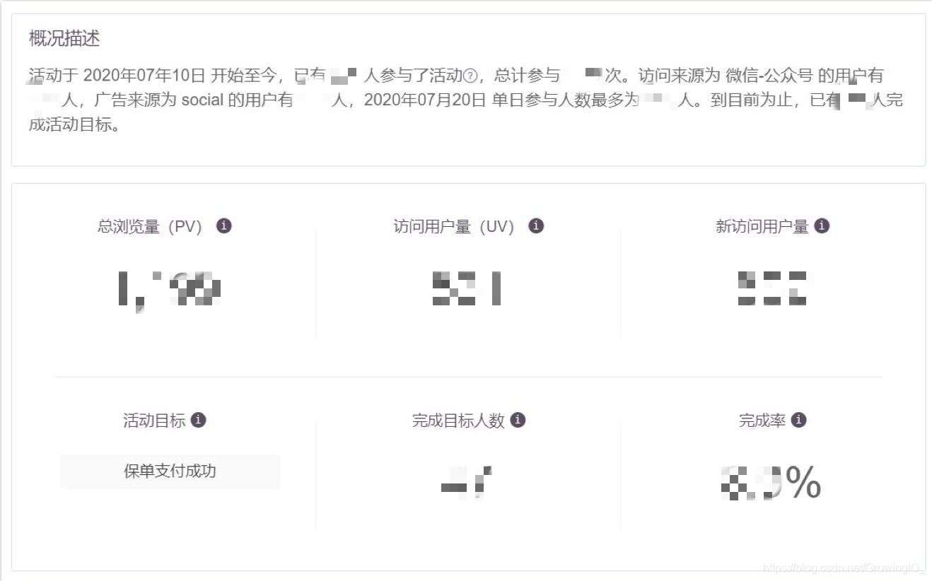 某高端医疗险新媒体投放活动分析