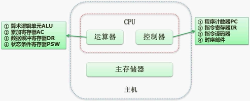 软考——软件设计师：第一章：计算机组成与体系结构考点总结（完整篇）