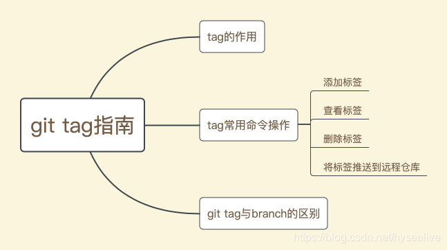 git tag指南