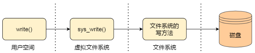 write 的过程